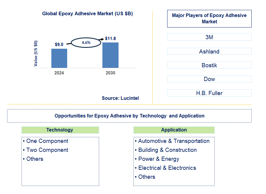 Epoxy Adhesive Trends and Forecast